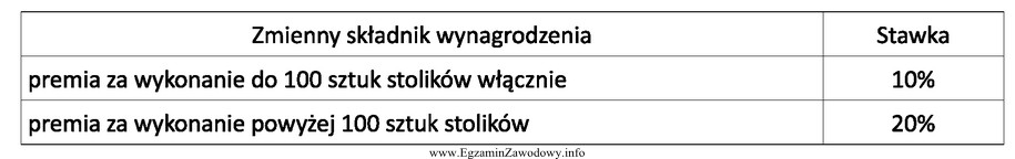 Pracownik zatrudniony w systemie czasowym z premią otrzymuje miesięcznie:<