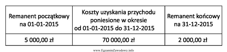 Na podstawie danych z podatkowej książki przychodów 