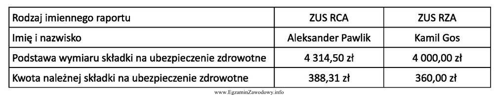 Korzystając z zawartych w tabeli danych z raportów 