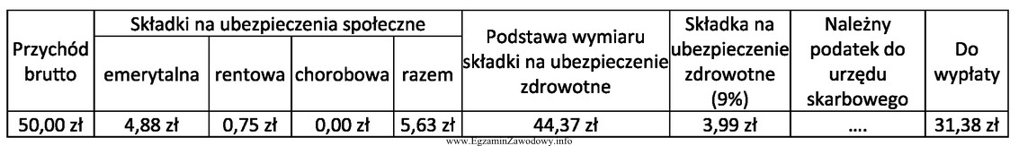 Na podstawie danych zawartych w tabeli oblicz należny podatek 