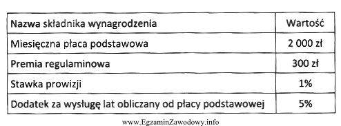 W przedsiębiorstwie handlowym kierownik działu sprzedaży jest 