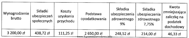 Na podstawie fragmentu listy płac oblicz kwotę zaliczki na 