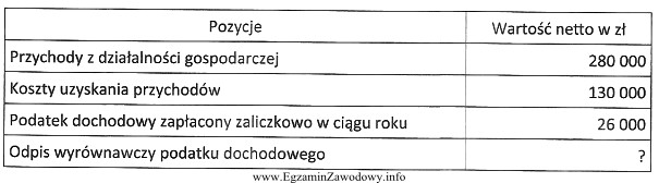 Jaki będzie odpis wyrównawczy z tytułu podatku 