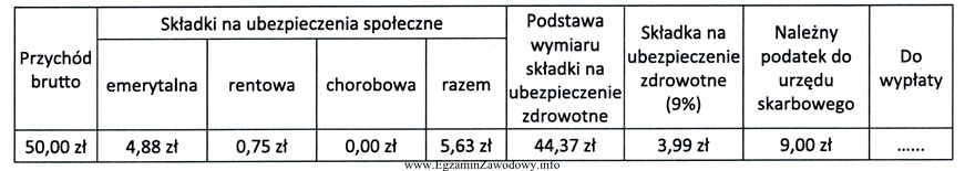 Na podstawie danych zawartych w tabeli oblicz kwotę, którą 