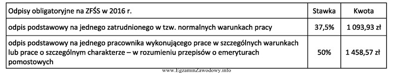 Na podstawie informacji zawartych w tabeli oblicz kwotę odpisu na 