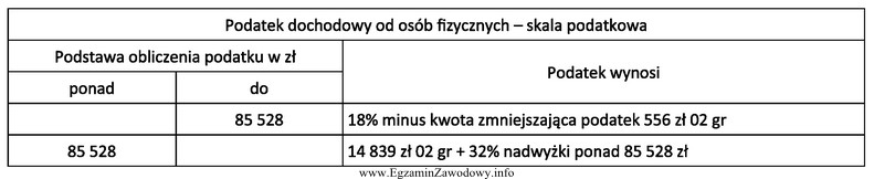 Pracownik osiągnął za 2015 r. dochód do opodatkowania 