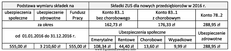 Przedsiębiorca rozpoczął swoją pierwszą działalność gospodarczą 14 