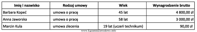 Przedsiębiorstwo zatrudnia następujące osoby: Na podstawie informacji 