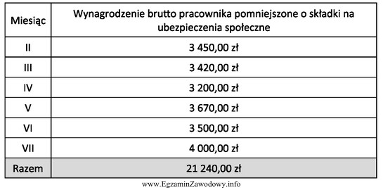 Pracownik zatrudniony od 01.02.2016 r. przebywał w sierpniu na zwolnieniu lekarskim 