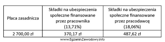 Na podstawie informacji zawartych w tabeli oblicz kwotę składki 