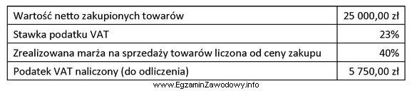 Na podstawie danych zapisanych w tabeli ustal kwotę podatku VAT, 