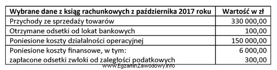 Na podstawie informacji zawartych w tabeli ustal kwotę należnej 