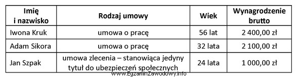 Przedsiębiorstwo zatrudnia 3 osoby. Na postawie informacji zawartych w tabeli 