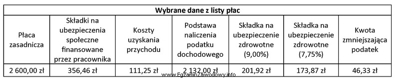 Na podstawie wybranych danych z listy płac ustal należ