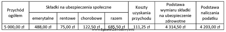 Na podstawie danych w tabeli ustal kwotę składki na 