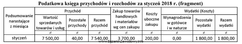 Osoba fizyczna prowadząca działalność gospodarczą wybrała 