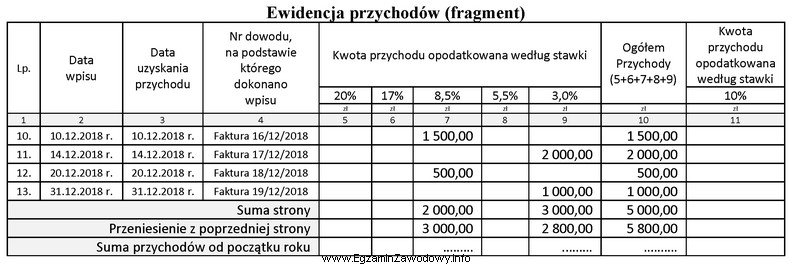 Na podstawie fragmentu ewidencji przychodów ustal kwotę, którą 