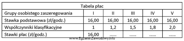 Zgodnie z zamieszczoną tabelą płac stawka godzinowa dla pracownika 