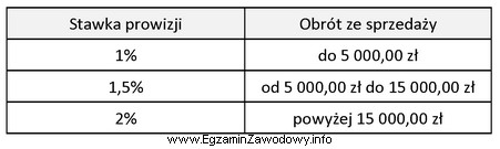 Przedstawiciel handlowy zatrudniony w systemie czasowo-prowizyjnym otrzymuje co miesiąc 