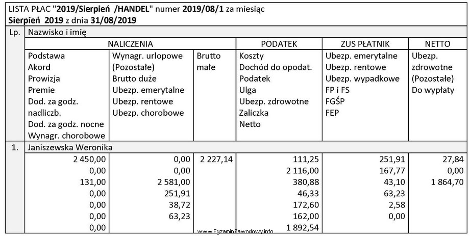 Na podstawie listy płac numer 2019/08/1 ustal łączny 