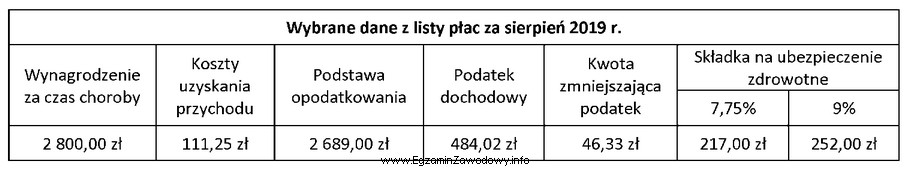 Pracownik (lat 35) przebywał cały miesiąc na zwolnieniu lekarskim 