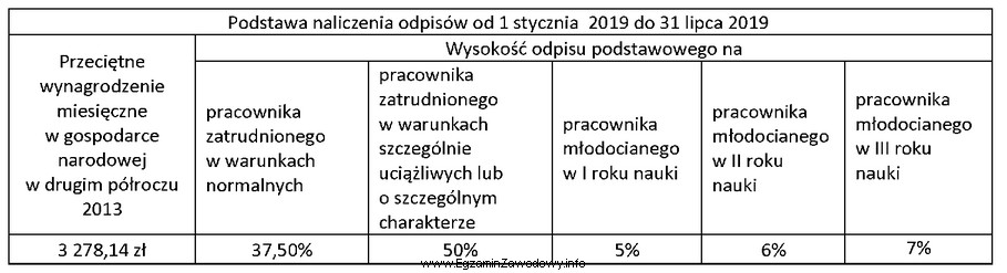 Na podstawie danych zamieszczonych w tabeli oblicz wysokość odpisu 