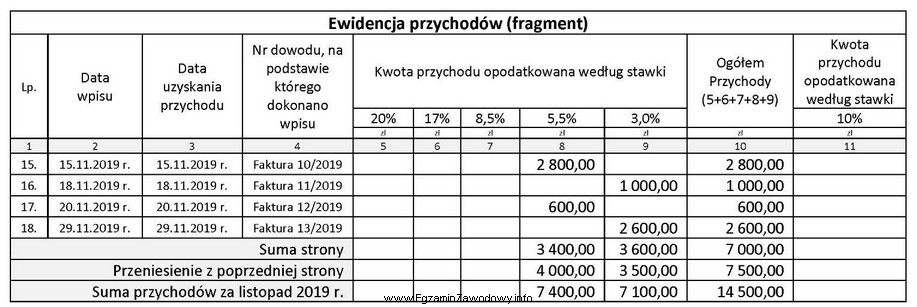 Na podstawie fragmentu ewidencji przychodów oblicz kwotę ryczałtu 