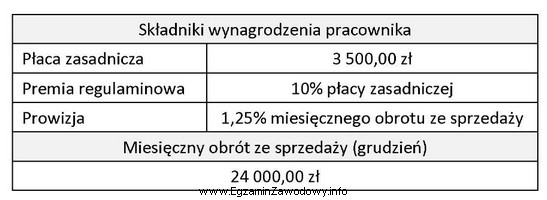 Na podstawie danych zawartych w tabeli oblicz wynagrodzenie brutto za 