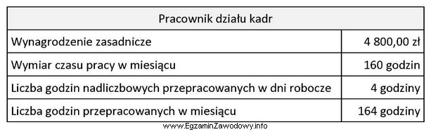 Na podstawie danych zamieszczonych w tabeli oblicz, dla pracownika zatrudnionego 