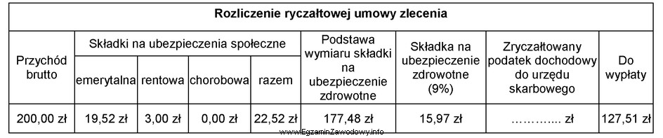 Na podstawie danych zawartych w tabeli oblicz kwotę zryczałtowanego 