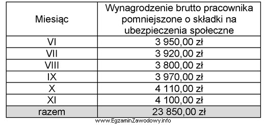 Pracownik zatrudniony od 01.06.2020 r. przebywał w grudniu na zwolnieniu lekarskim 