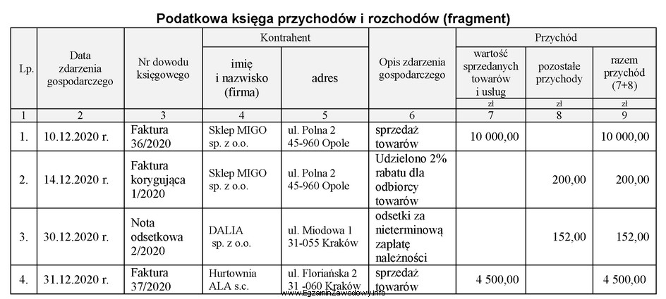 Która operacja gospodarcza została błędnie zaewidencjonowana 