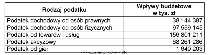 Na podstawie danych zmieszczonych w tabeli ustal wielkość wpł