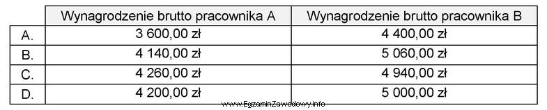 Pracownicy hurtowni są wynagradzani w systemie czasowo-prowizyjnym. Prowizja jest dzielona 