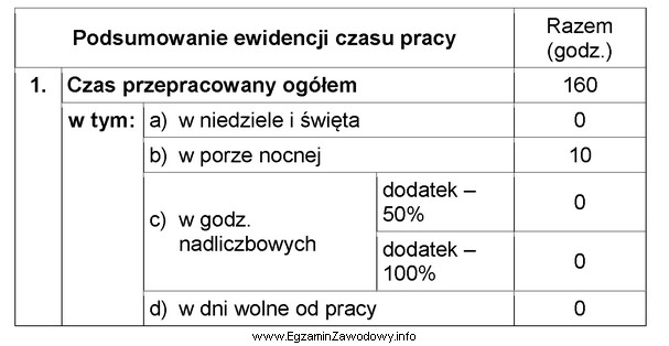 Pracownik zatrudniony na podstawie umowy o pracę otrzymuje wynagrodzenie zasadnicze 