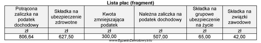 Na podstawie przedstawionego fragmentu listy płac oblicz łą