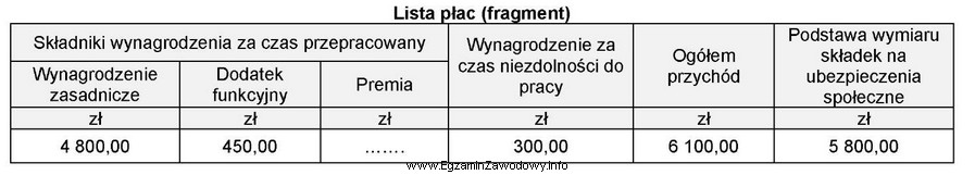 Na podstawie zamieszczonego fragmentu listy płac ustal kwotę premii.