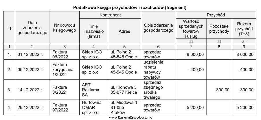 Na podstawie fragmentu podatkowej księgi przychodów i rozchodó