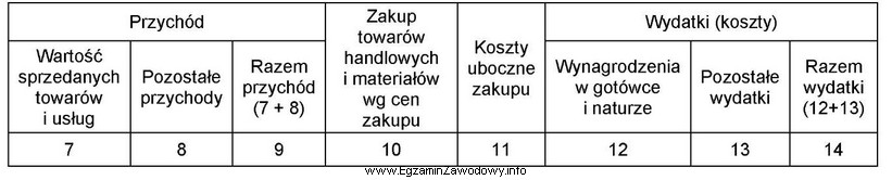 Otrzymaną fakturę za transport zakupionych towarów należy ują