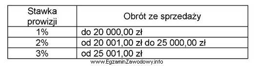 Pracownik zatrudniony w hurtowni w systemie czasowo-prowizyjnym otrzymuje wynagrodzenie zasadnicze 