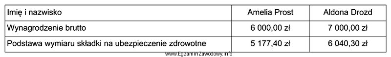 Korzystając z tabeli, oblicz kwotę składki na ubezpieczenie 