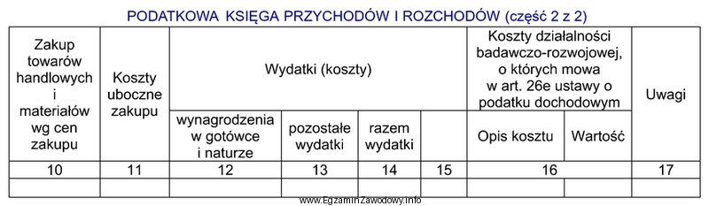 Fakturę za zakupione materiały bezpośrednio-produkcyjne w podatkowej księ