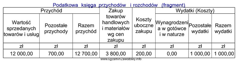 Osoba fizyczna prowadząca działalność gospodarczą rozlicza się 