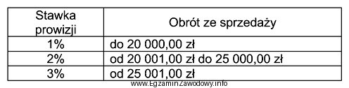 Pracownik zatrudniony w hurtowni w systemie czasowo-prowizyjnym otrzymuje wynagrodzenie zasadnicze 