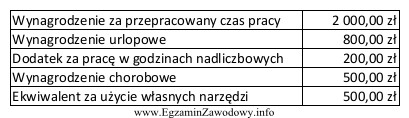 Składka na ubezpieczenie rentowe wynosi 8%. Oblicz wysokość należ