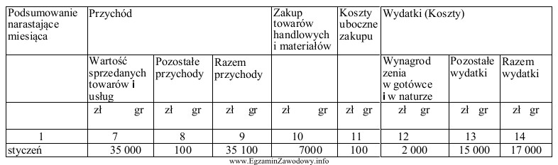 Wskaż podstawę opodatkowania za styczeń 2014 dla osoby prowadzącej dział