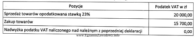 Podatnik rozlicza się miesięcznie z podatku VAT, a jego 