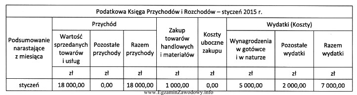 Osoba fizyczna prowadząca działalność gospodarczą wybrała 