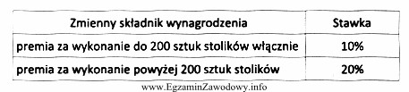 Pracownik zatrudniony w systemie czasowym z premią otrzymuje miesięcznie:<