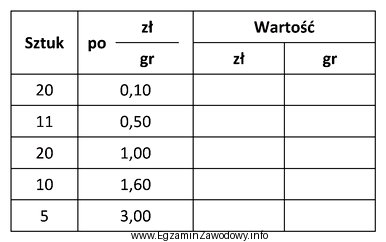 Na podstawie danych zamieszczonych w tabeli określ, na jaką 